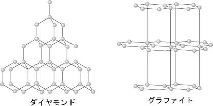 ダイヤモンドとグラファイトの模式図